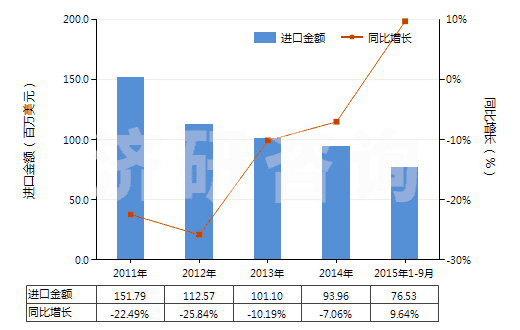 2011-2015年9月中國(guó)初級(jí)形狀熱塑丁苯橡膠(膠乳除外)(HS40021913)進(jìn)口總額及增速統(tǒng)計(jì)